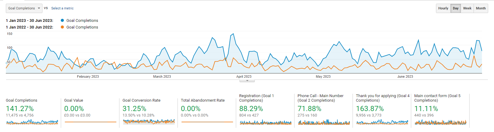 London Recruitment Agency - YOY Results