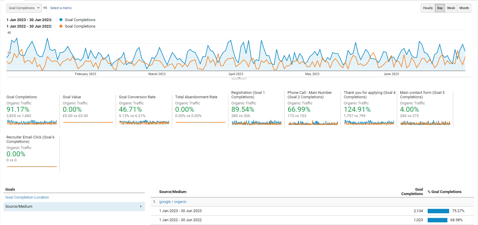 YOY organic conversions - Success