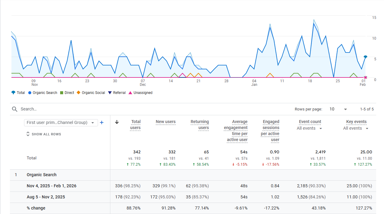 Positive SEO results, 3 month comparison period